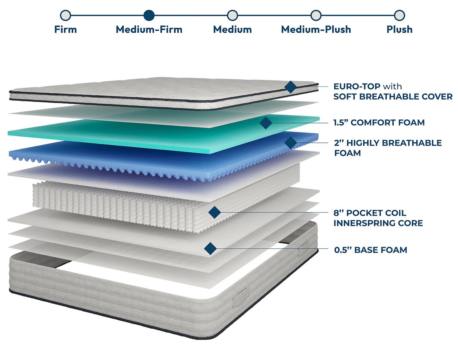 Salvia 12" Full Euro Top Mattress - Image 4